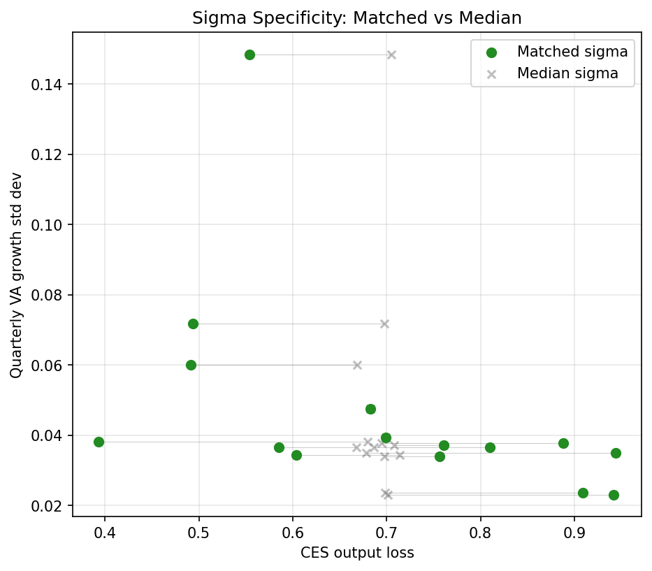 Bridge Ratio vs Welfare Loss per Dispersion