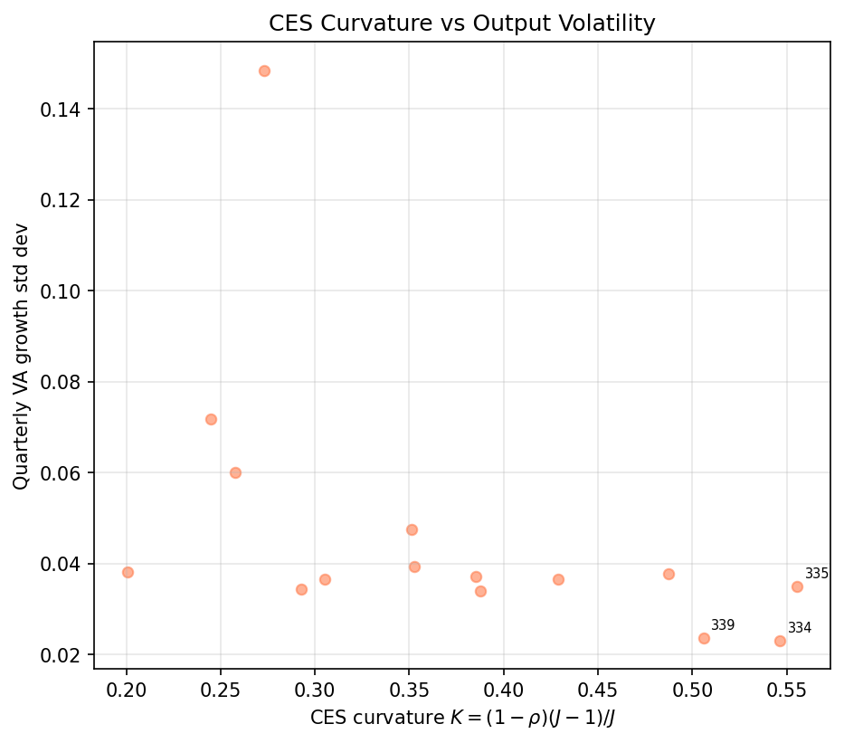 Complement Dominance: Allocative Share vs Sigma