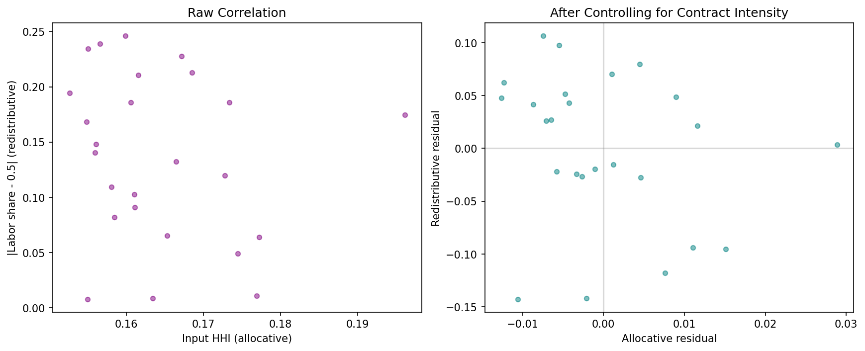 Orthogonality of Allocative and Redistributive Channels