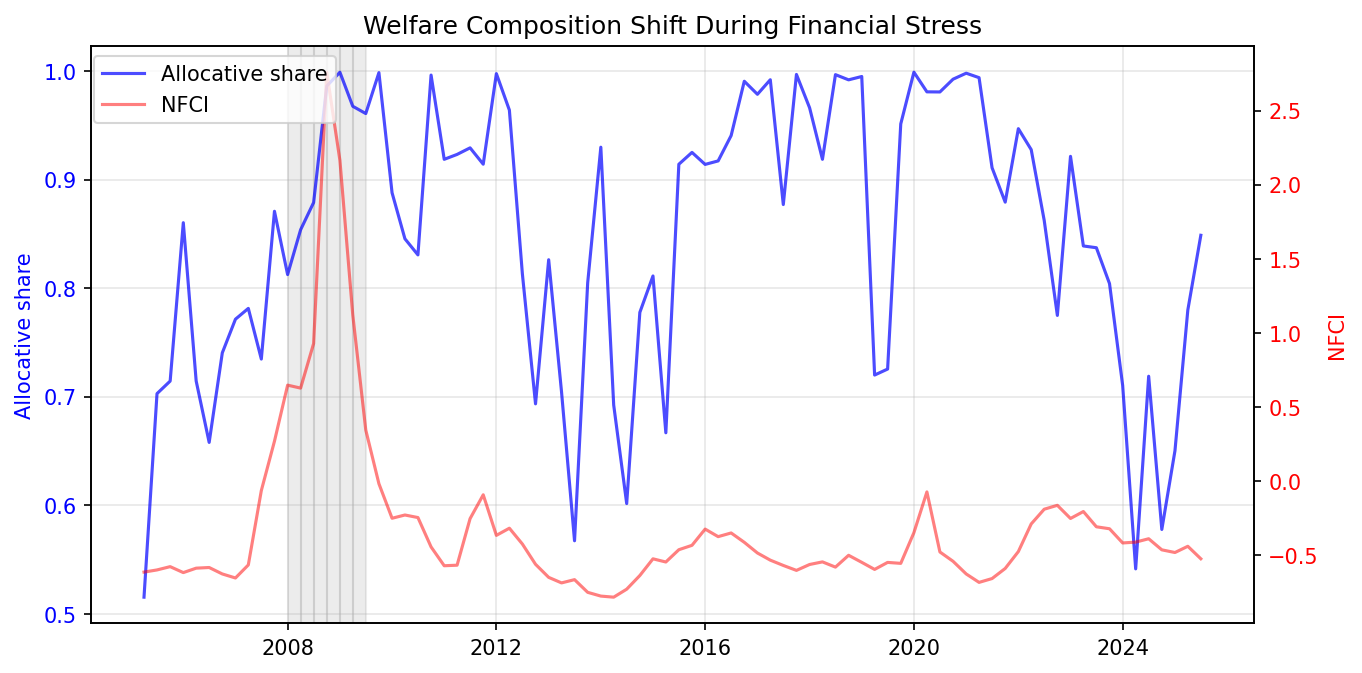 Welfare Composition Shift During Financial Stress