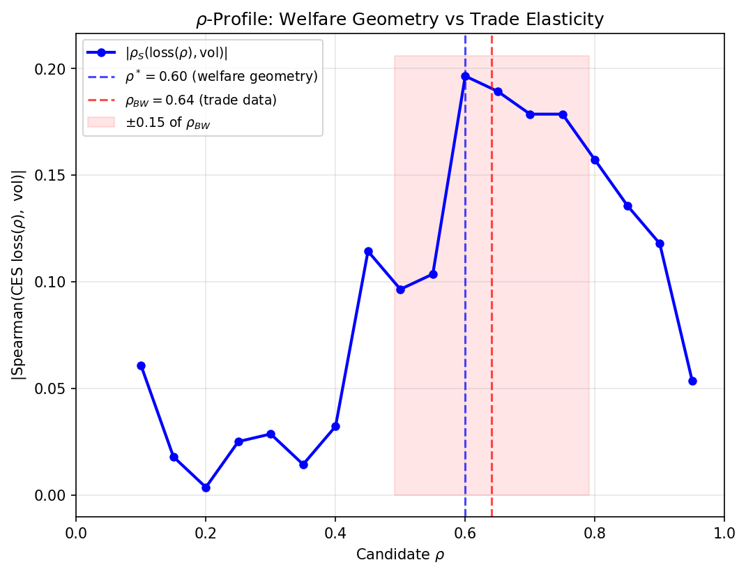Rho-Profile: Welfare Geometry vs Trade Elasticity Identification