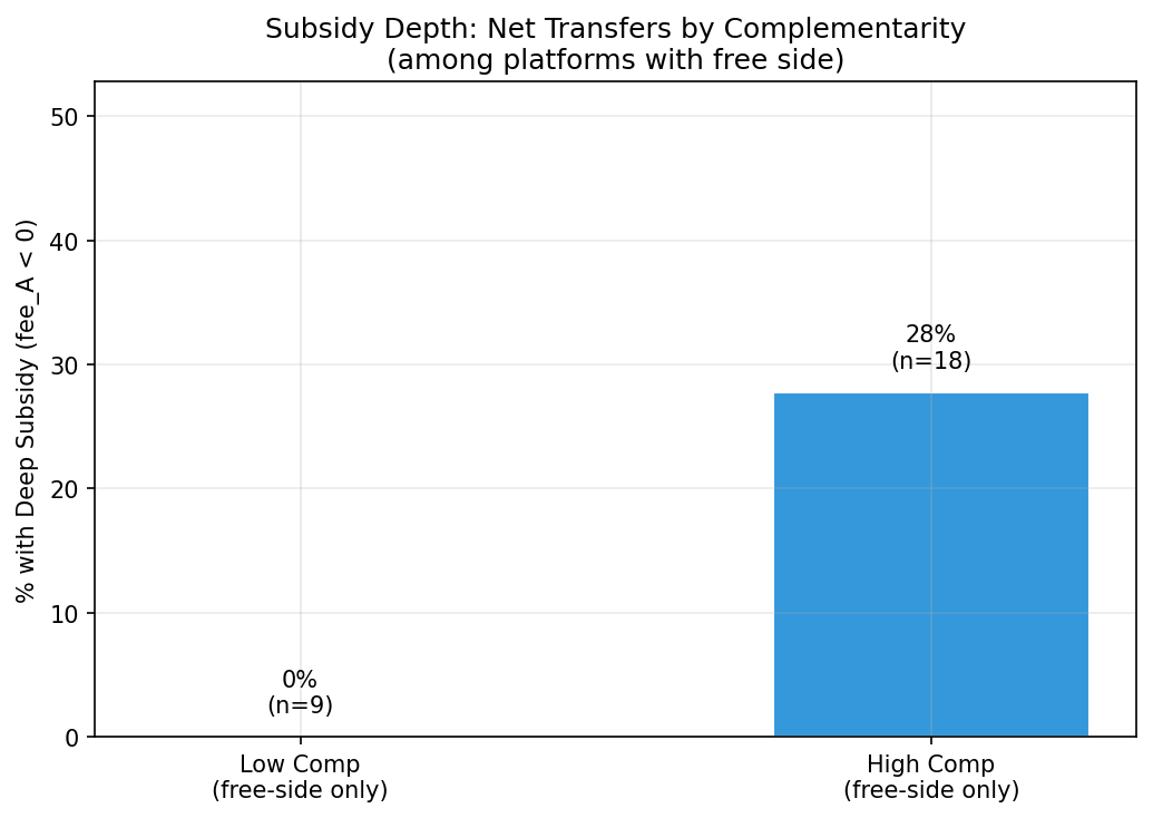 Two-Sided Pricing: Subsidy Depth by Complementarity
