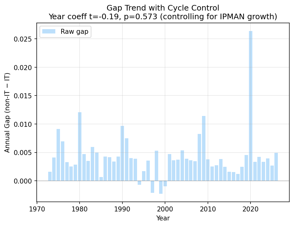 Cycle-Controlled Gap Trend