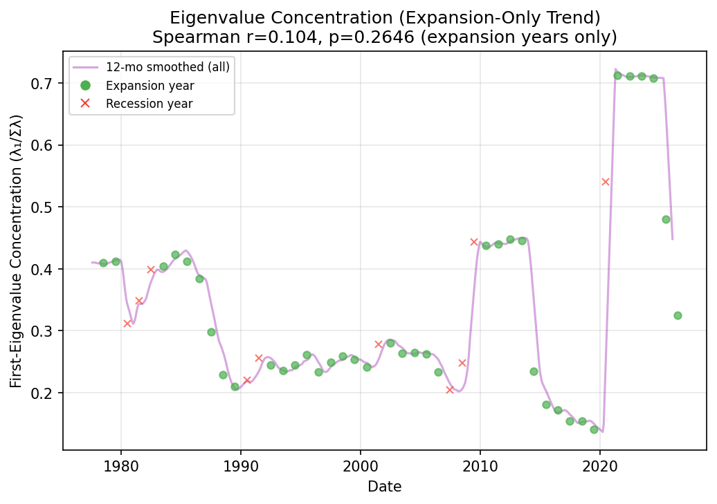 Eigenvalue Concentration Over Time