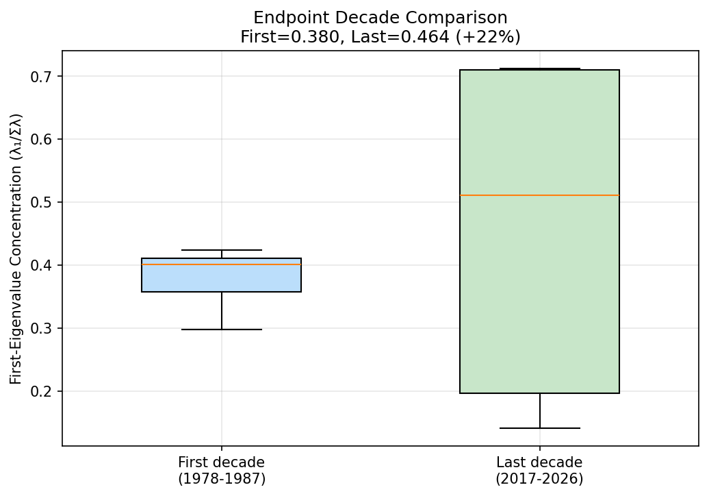 Endpoint Decade Eigenvalue Concentration Comparison