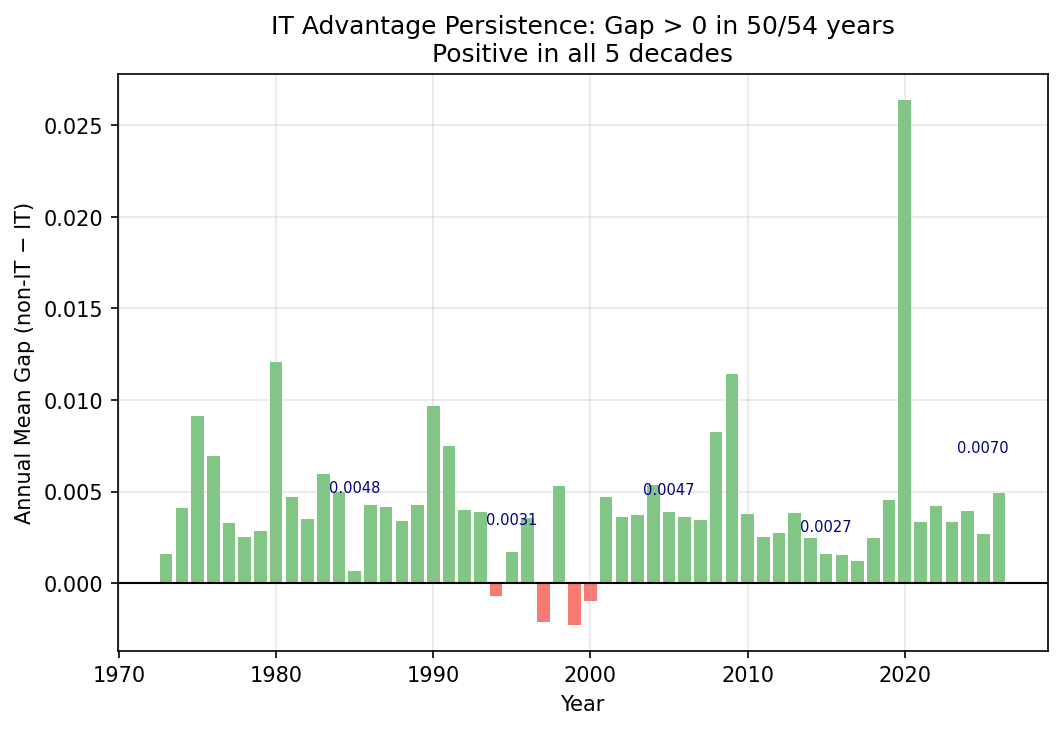 IT Advantage Gap Persistence Across Decades