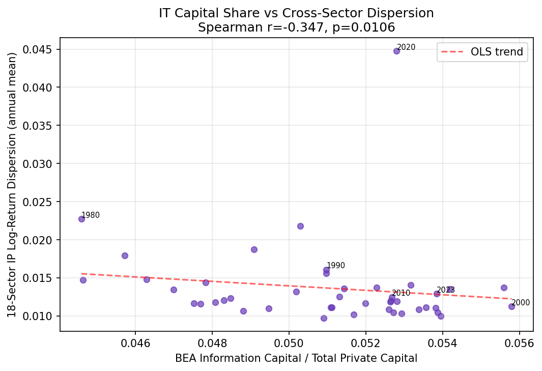BEA IT Capital Share vs Cross-Sector Dispersion
