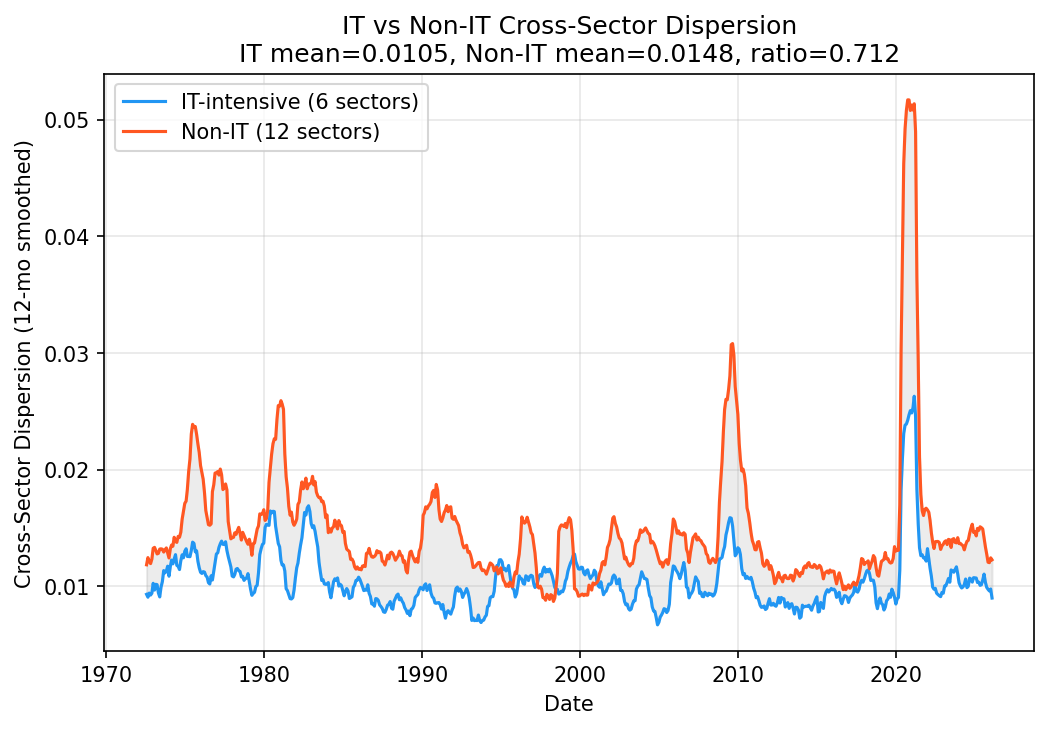 IT vs Non-IT Cross-Sector Dispersion