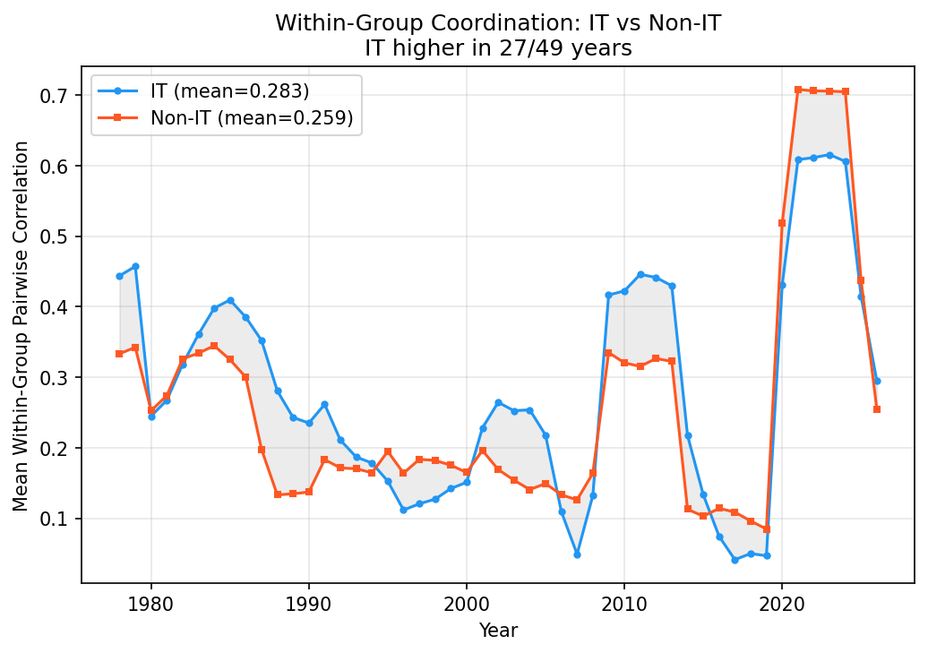 Within-Group Pairwise Correlation: IT vs Non-IT