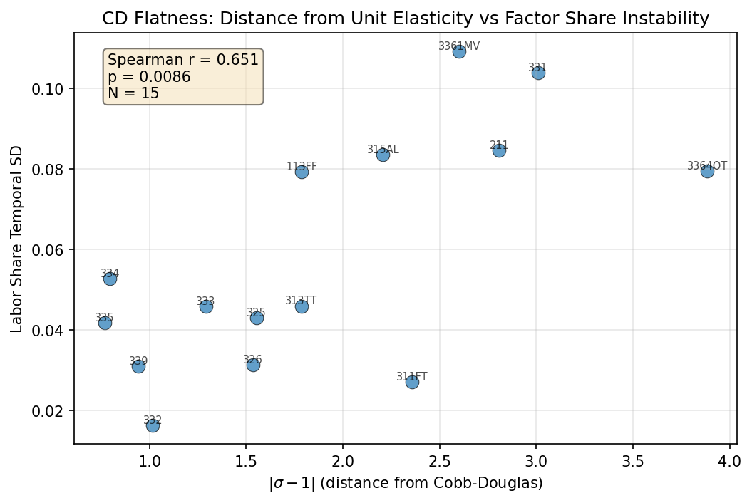CD Flatness: Distance from Unit Elasticity vs Factor Share Instability