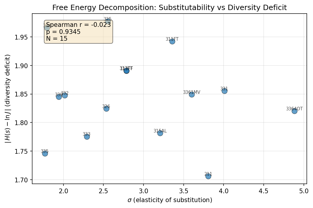 Free Energy Decomposition: Substitutability vs Diversity Deficit