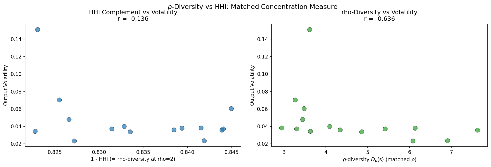 rho-Diversity vs HHI: Matched Concentration Measure