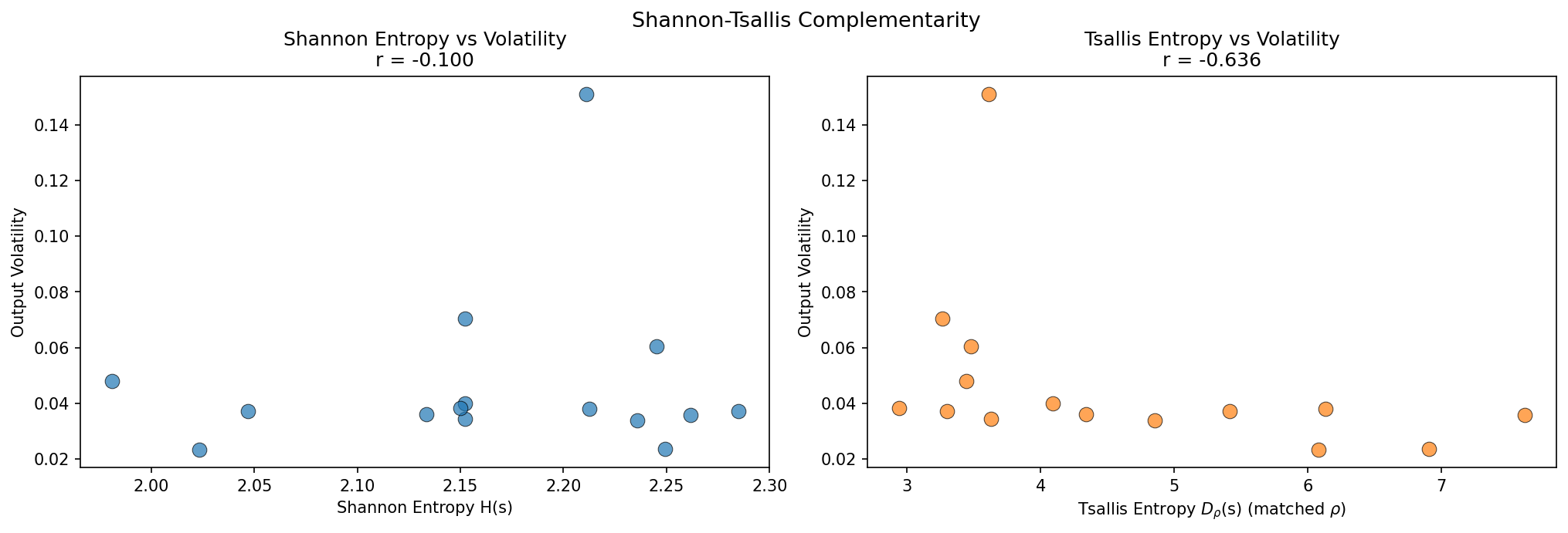 Shannon vs Tsallis Entropy for Volatility Prediction