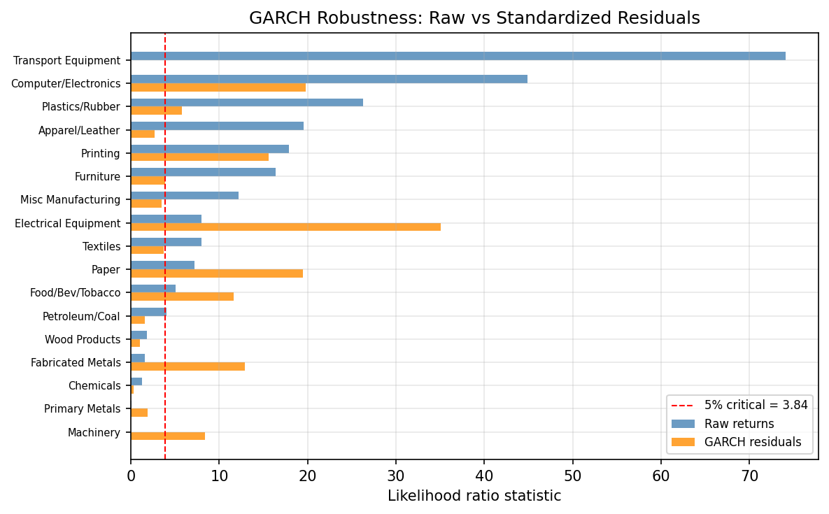 GARCH Robustness: Raw vs Standardized Residual LR Statistics