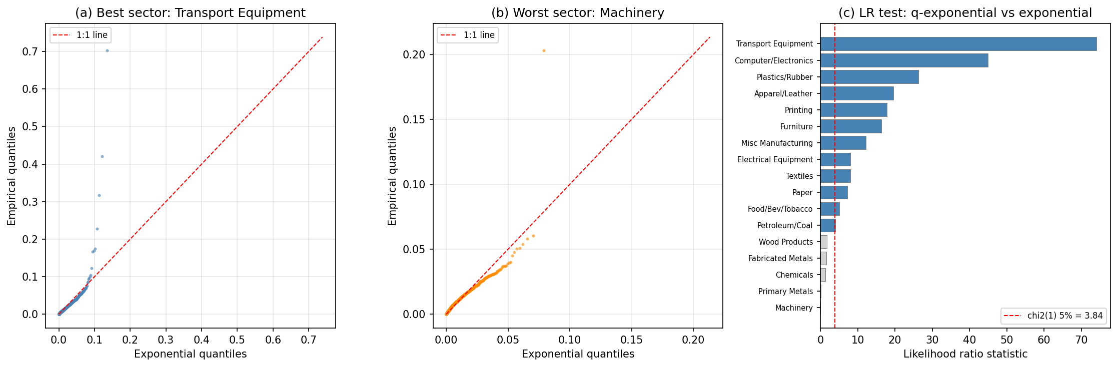 Tsallis Tail Distribution: QQ Plots and LR Statistics