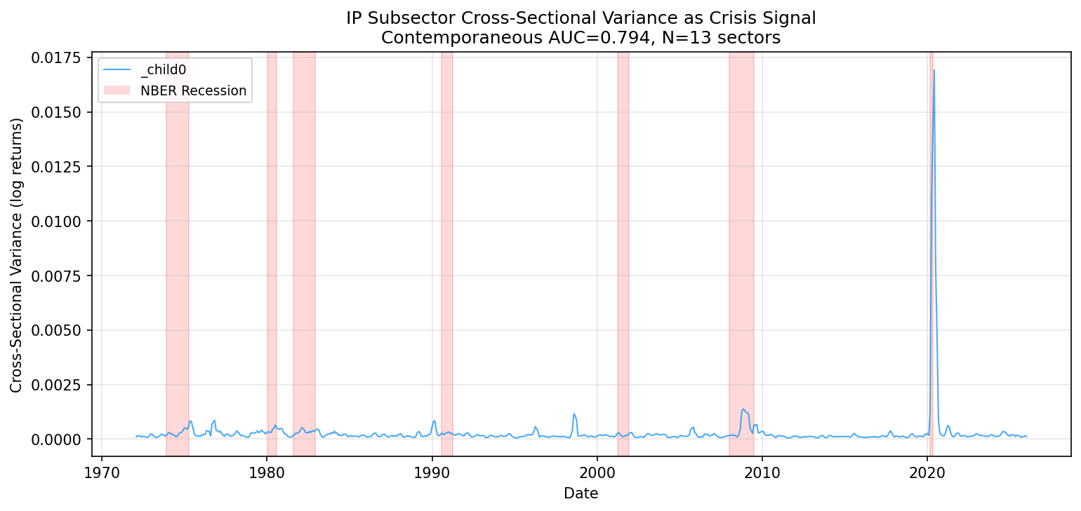 Variance Crisis Signal: Cross-Sectional IP Variance