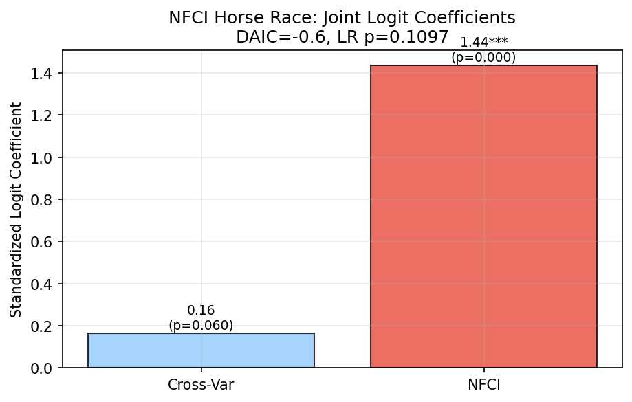 NFCI Horse Race: Joint Logit Coefficients