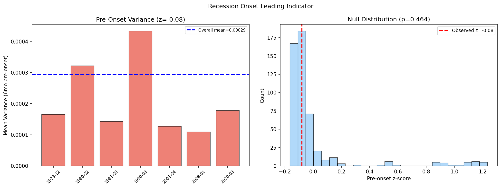 Recession Onset Leading Indicator: Pre-Onset Variance