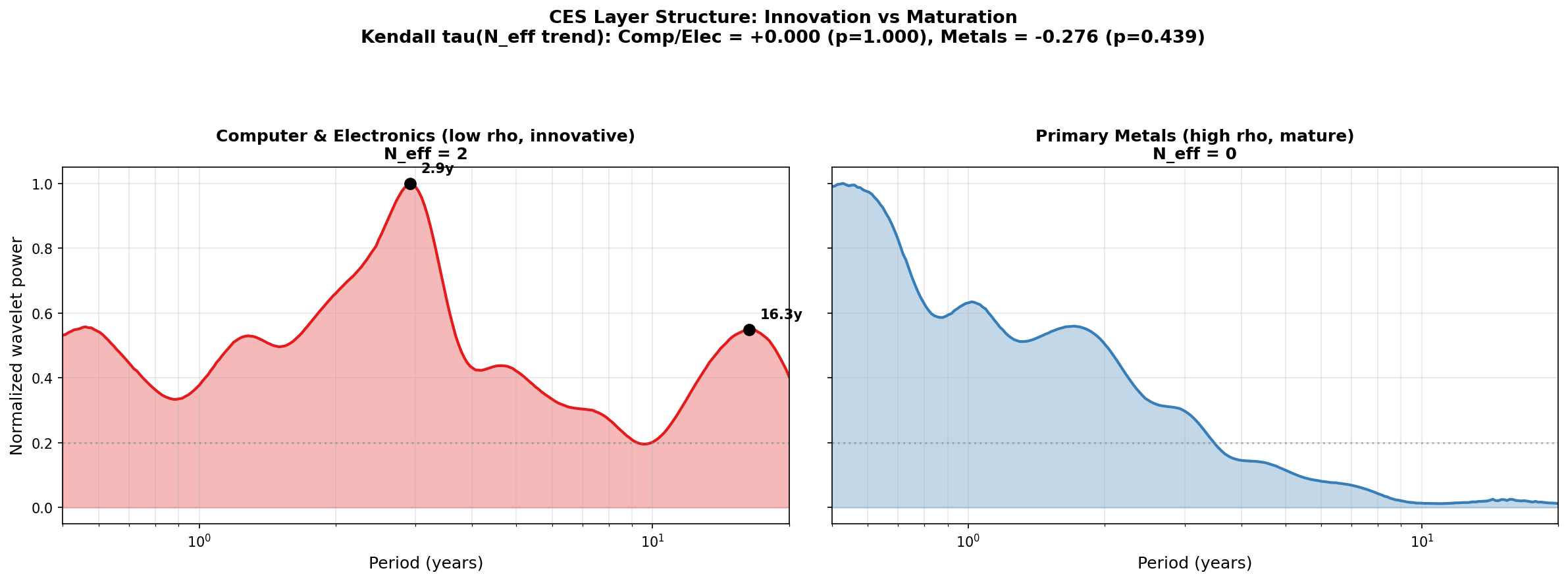 Sector Layers: Comp vs Metals Spectra