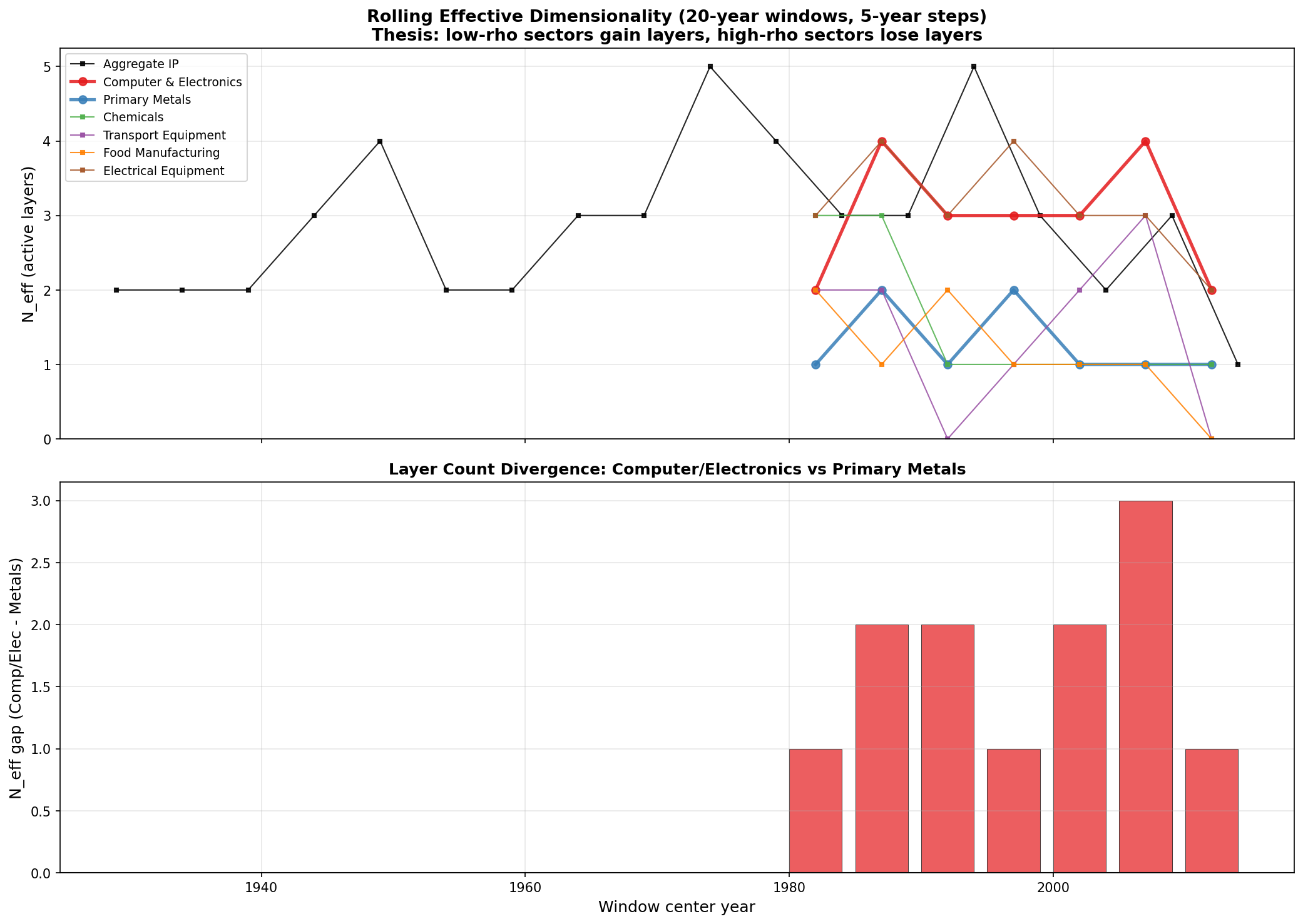 Sector Layers: Rolling N_eff