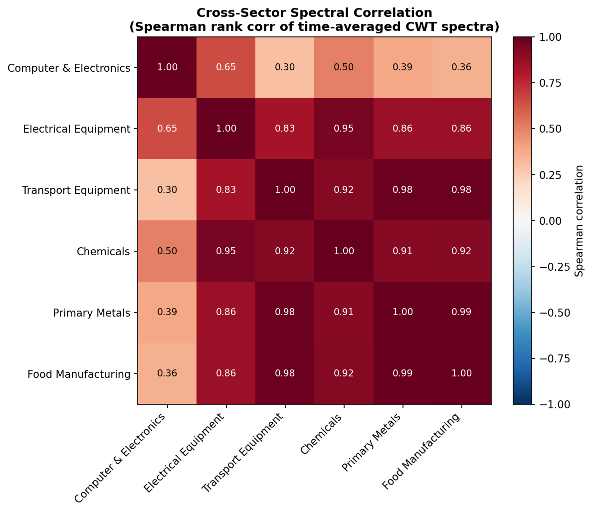 Sector Layers: Spectral Correlation