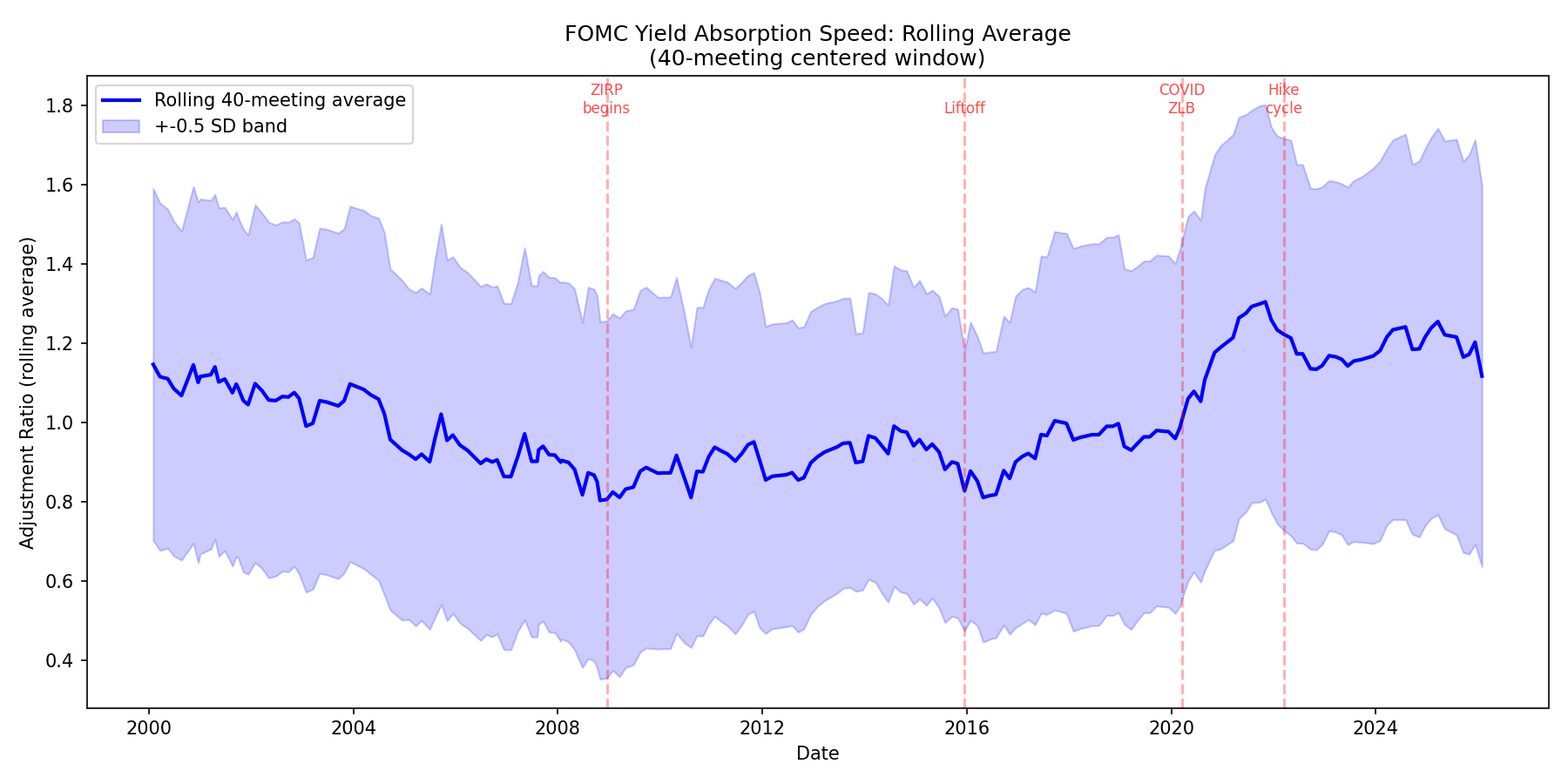 Settlement: FOMC Absorption Time