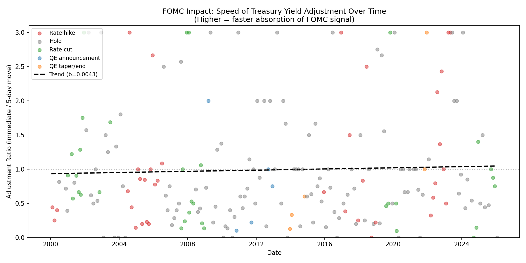 Settlement: FOMC Adjustment Speed