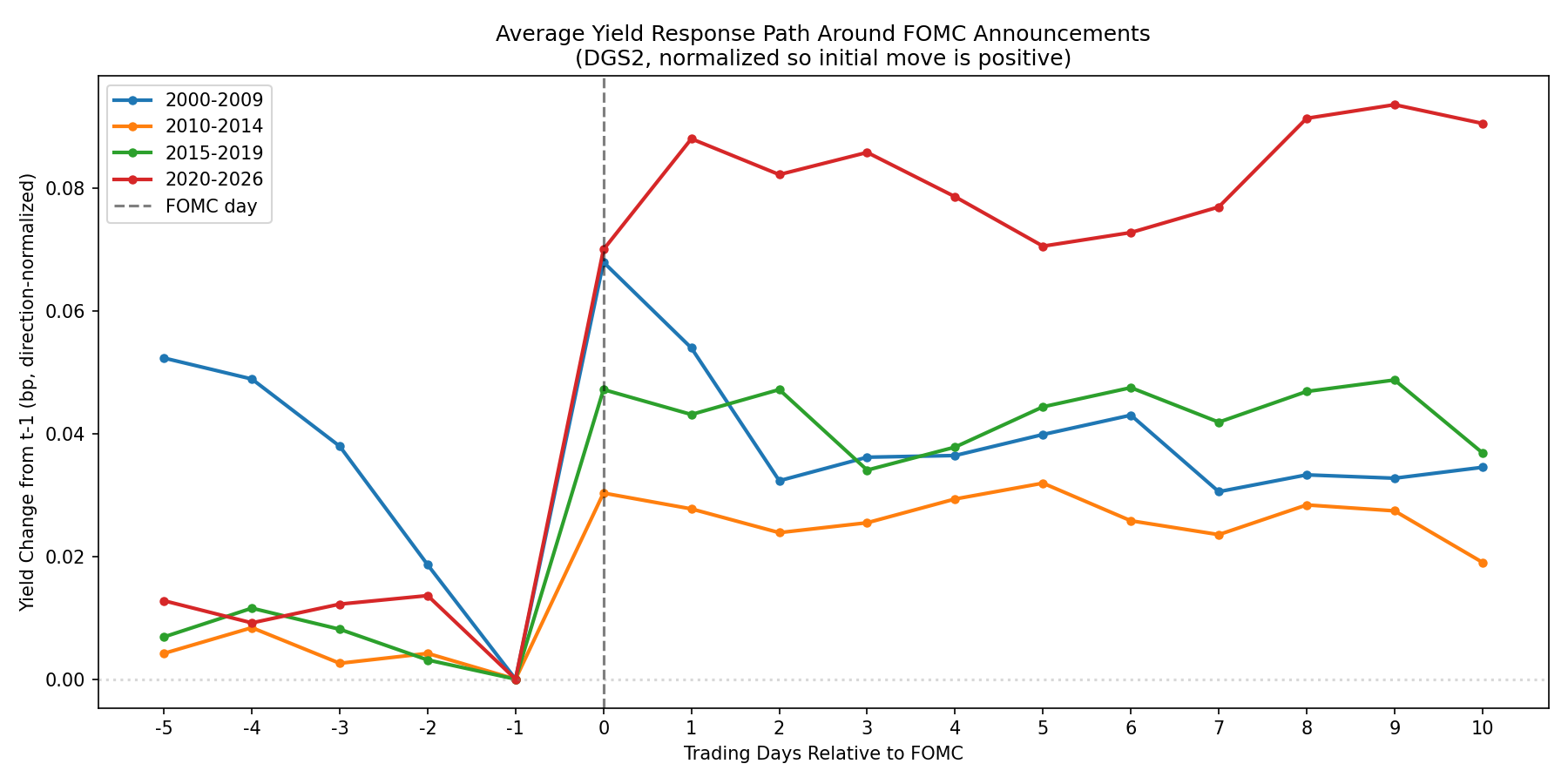 Settlement: FOMC Yield Response