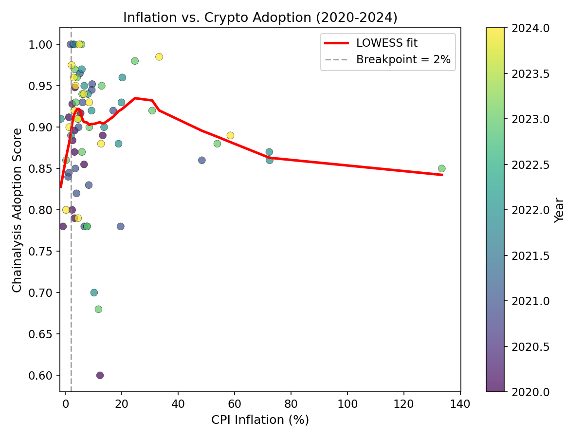 Settlement: Inflation Adoption Scatter