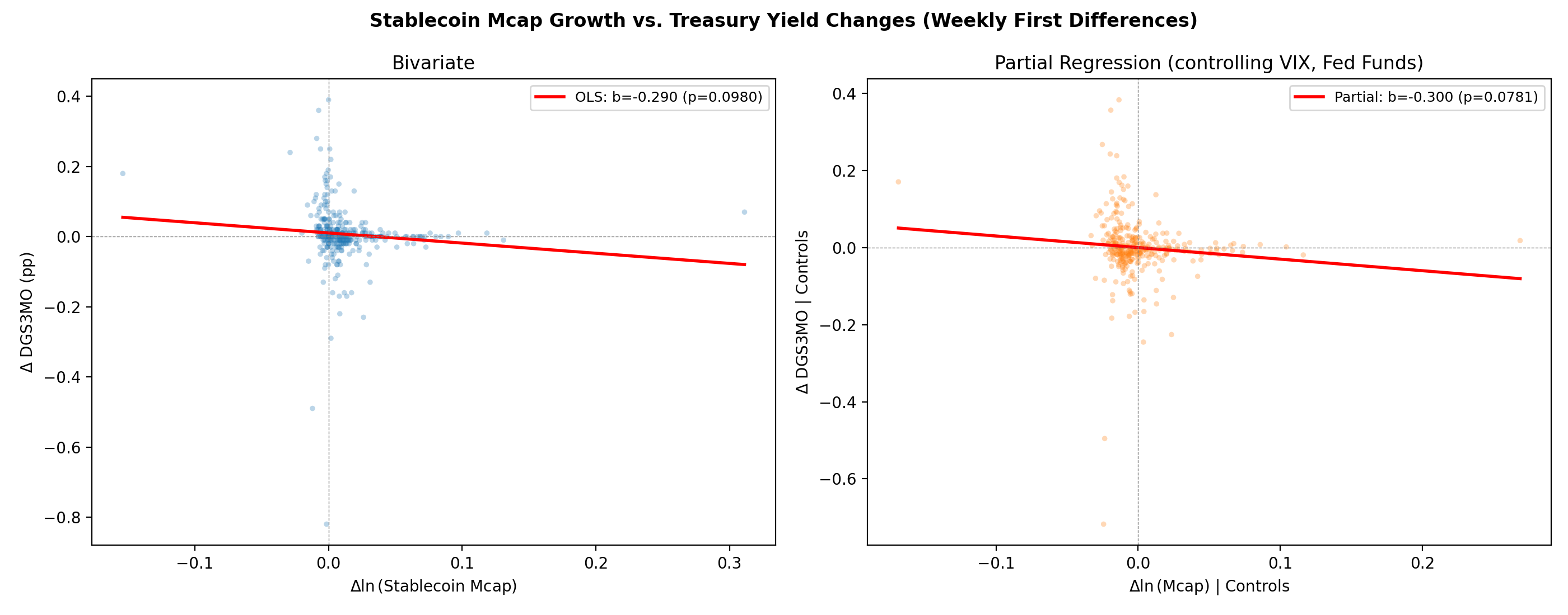 Settlement: Stablecoin Treasury Regression