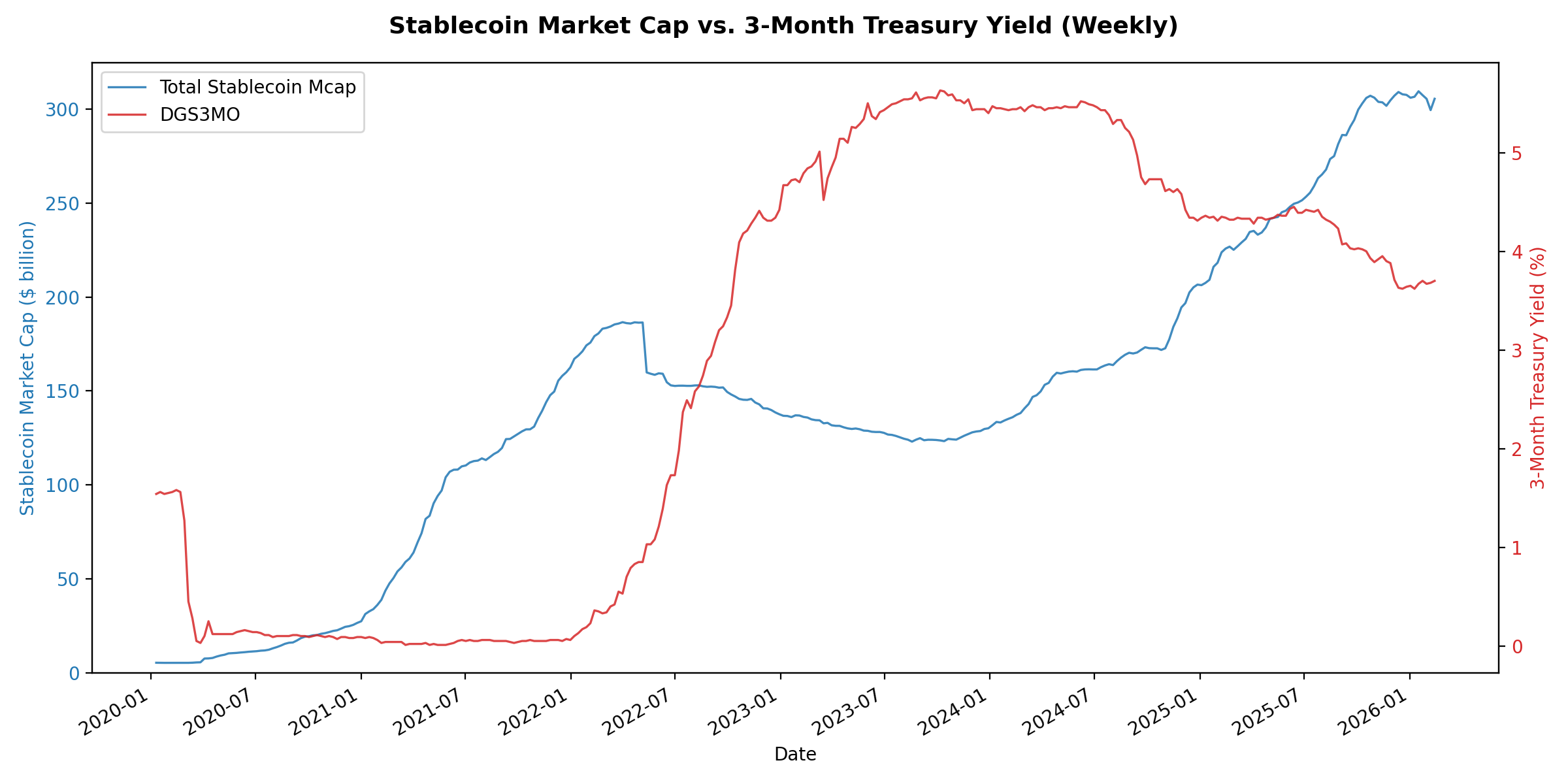 Settlement: Stablecoin Treasury Timeseries