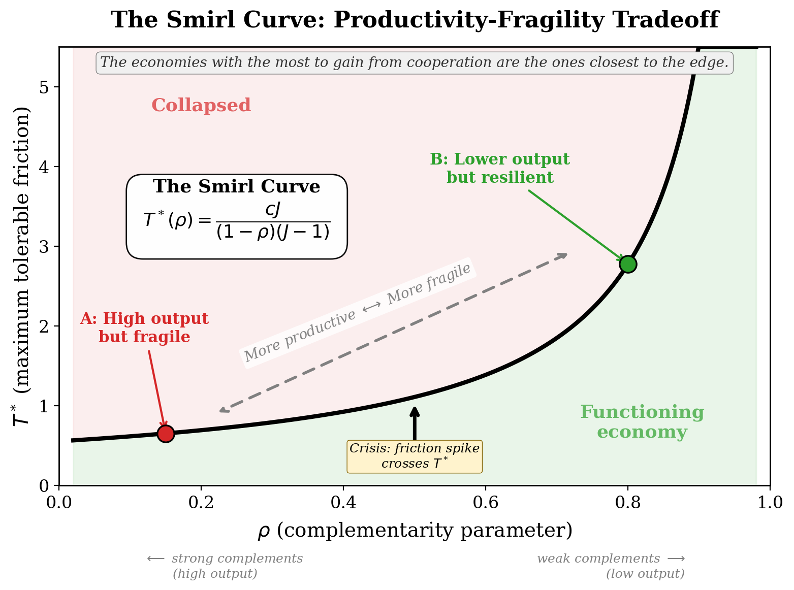 Smirl Curve