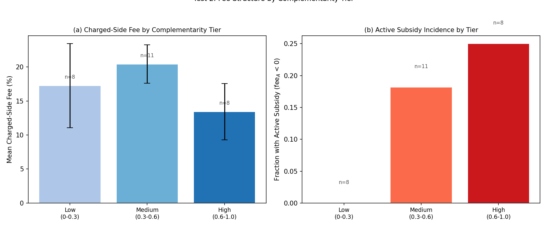 Two Sided Pricing: Complementarity Bins
