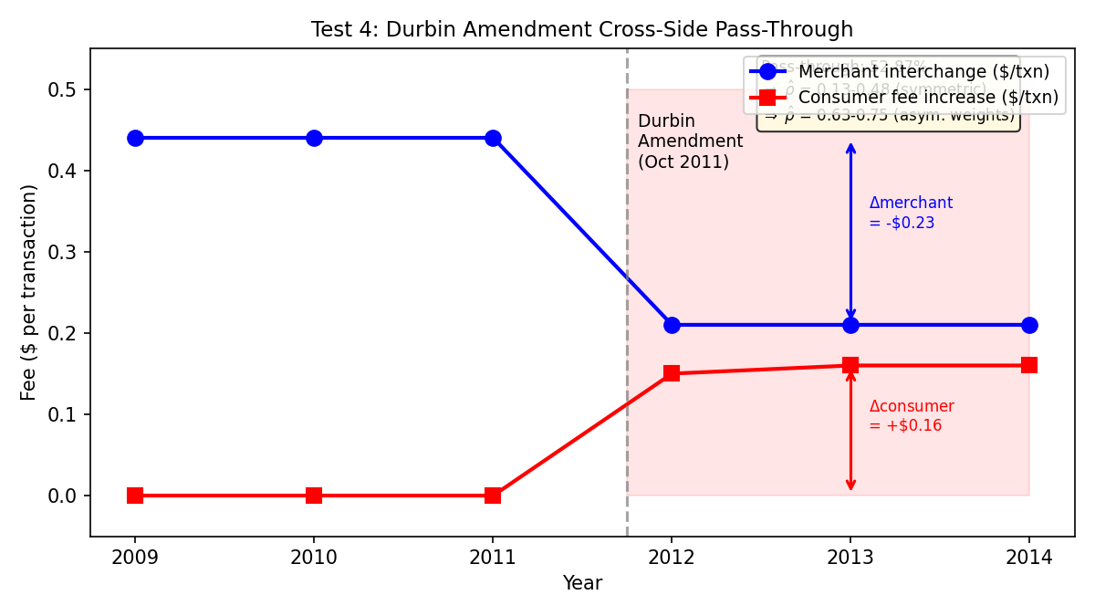 Two Sided Pricing: Durbin Amendment