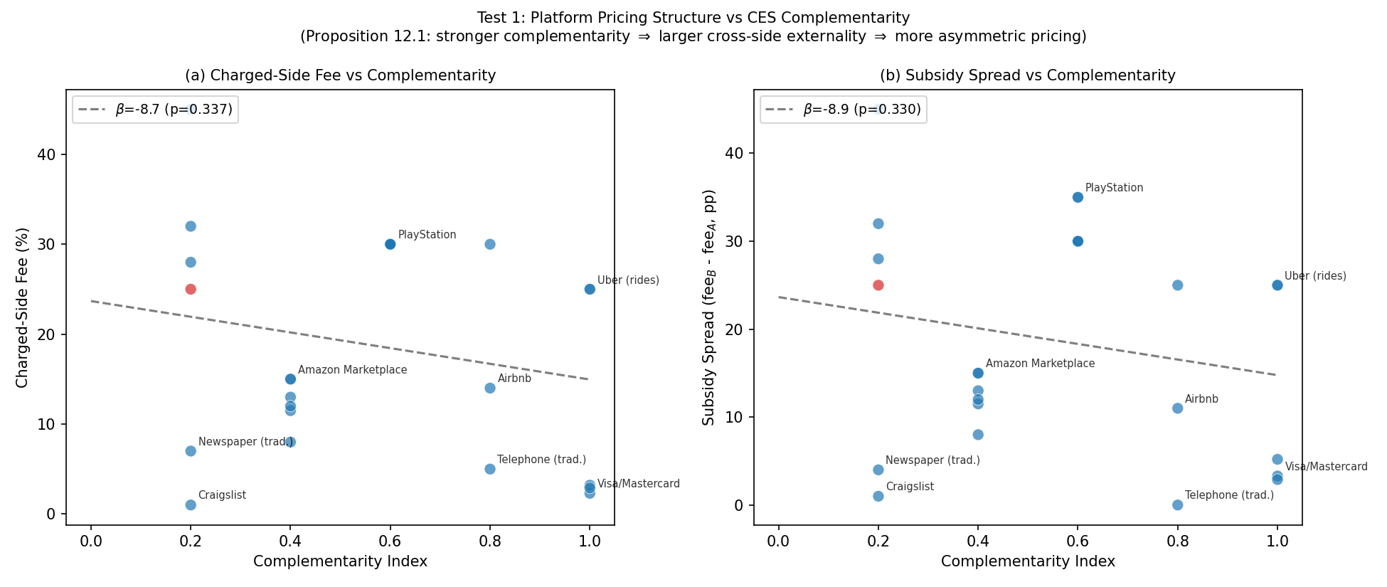 Pricing vs Complementarity