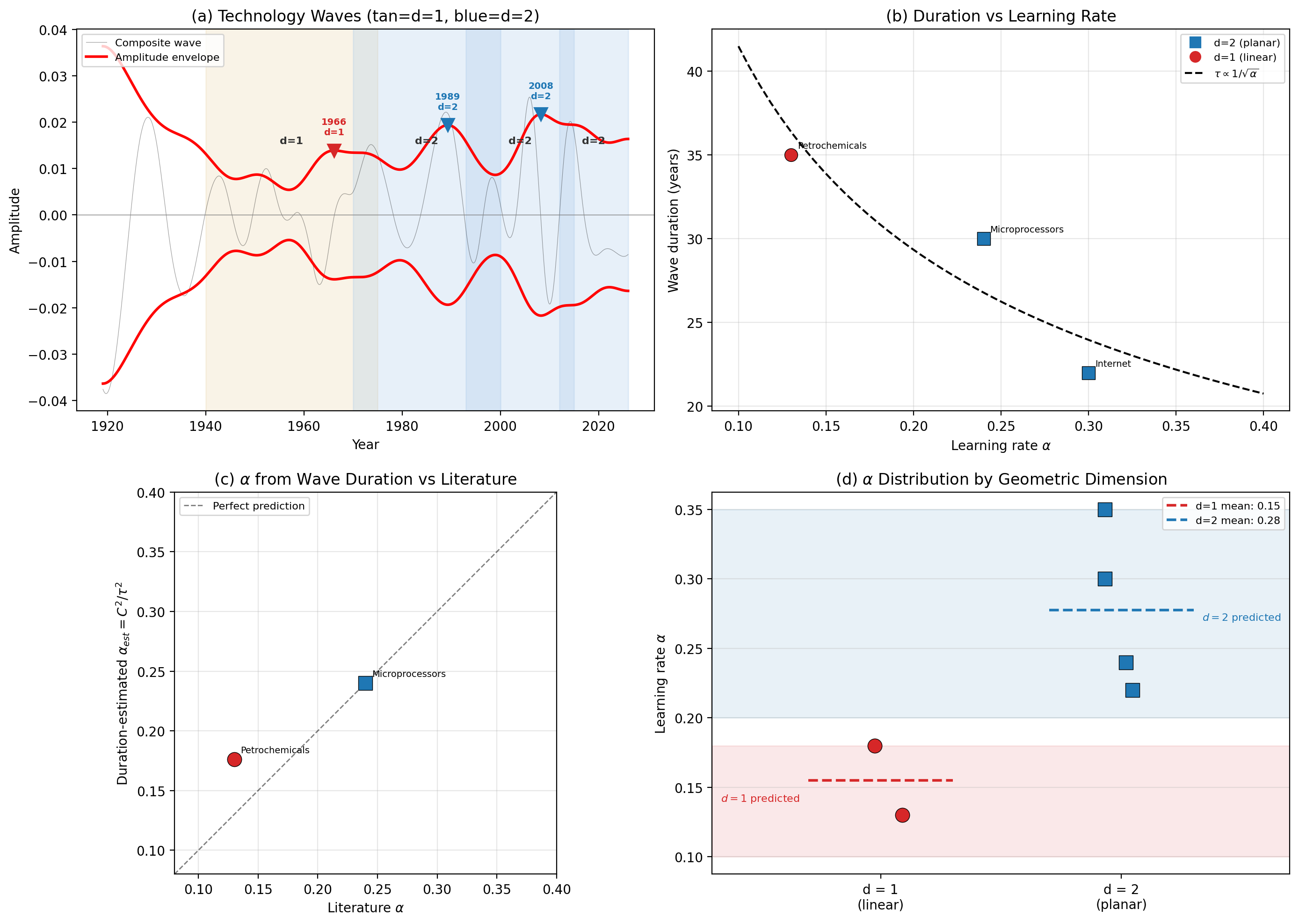 Wave Learning Rates
