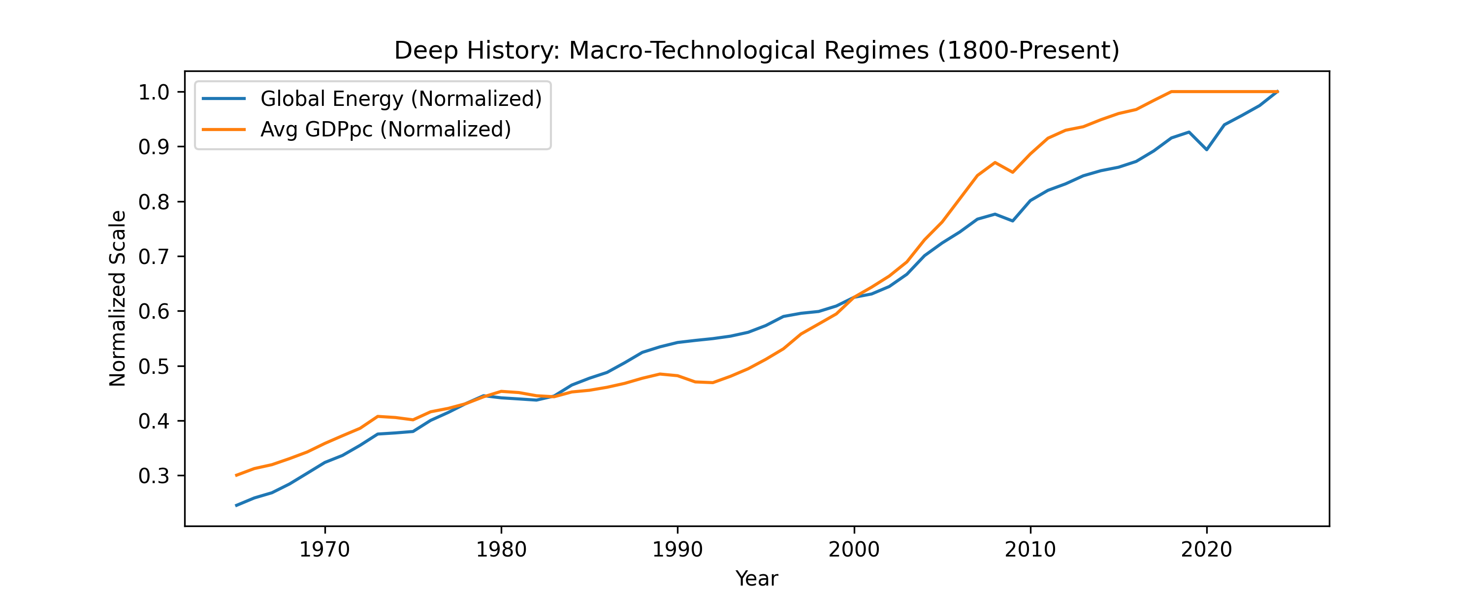 Wavelet Deep History