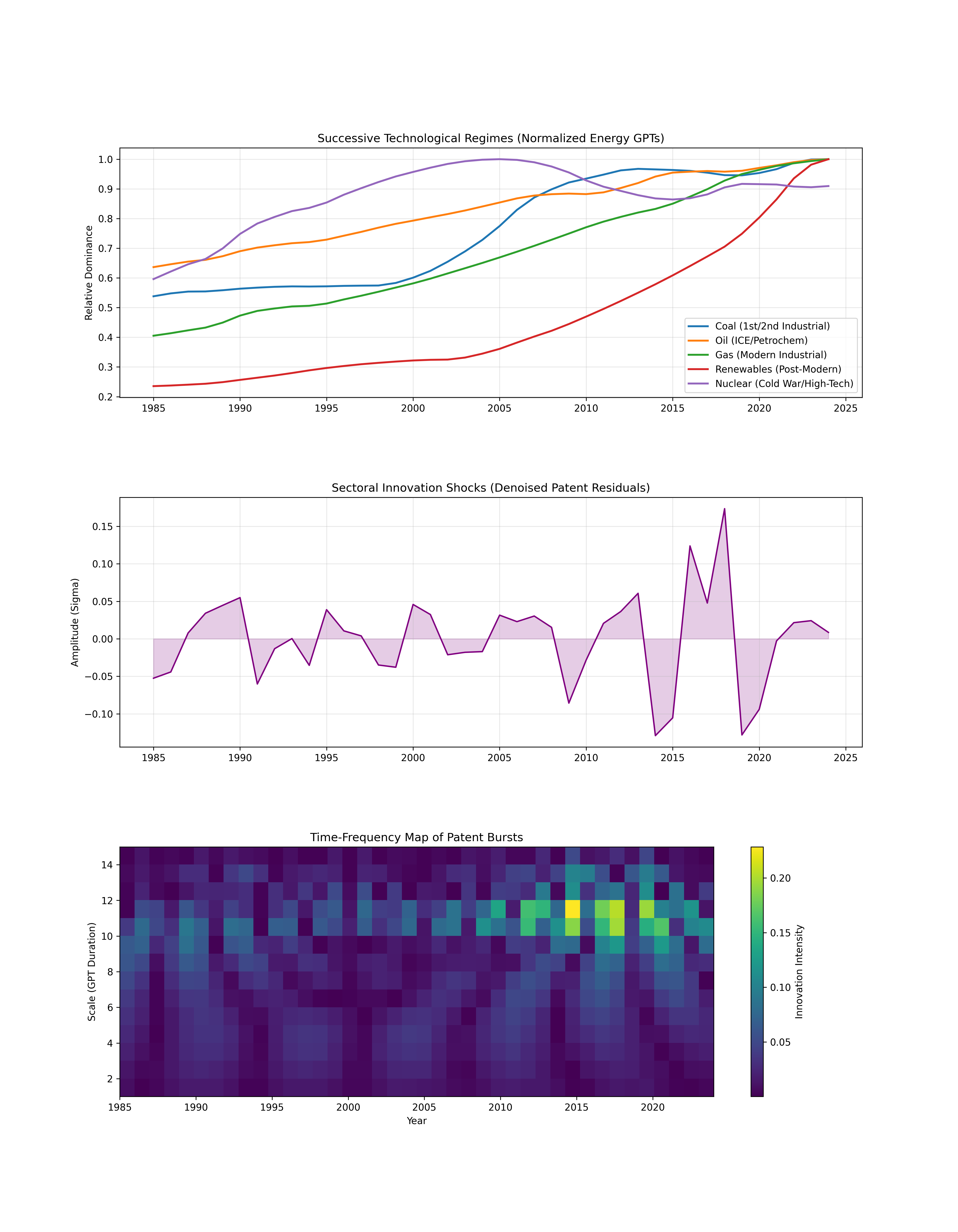 Wavelet GPT Regimes